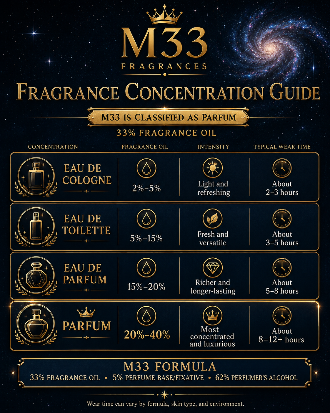M33 Fragrances concentration chart comparing Eau de Cologne, Eau de Toilette, Eau de Parfum, and Parfum. A full text version follows.